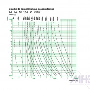 Schneider-Electric-fusibles-Fusarc-CF-2